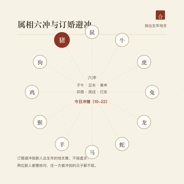 十二生肖相冲环，标出当日冲肖与避冲提示