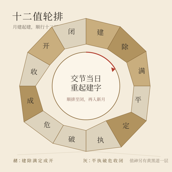 建除十二值环:建除满平定执破危成收开闭