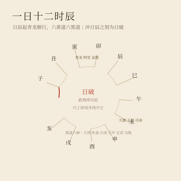 十二时辰刻度:值神轮排与日破缺口示意