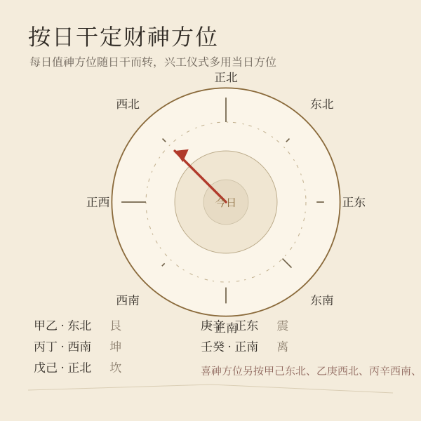 日干定位财神方位:八方圆盘与定位针