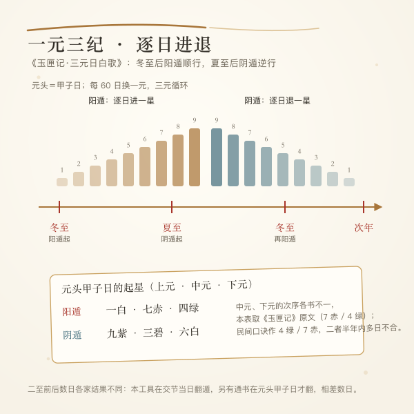 冬至阳遁顺行夏至阴遁逆行的逐日进退时间轴示意