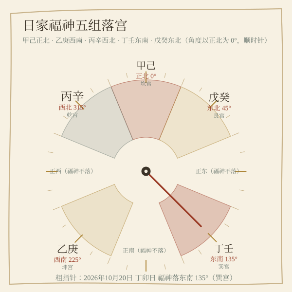 当日福神方位在八方位盘上的落宫示意