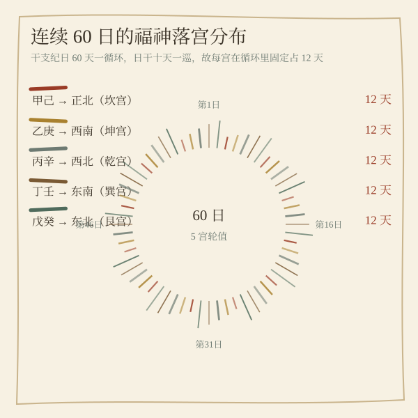 五组日干对应福神方位的环形对照图