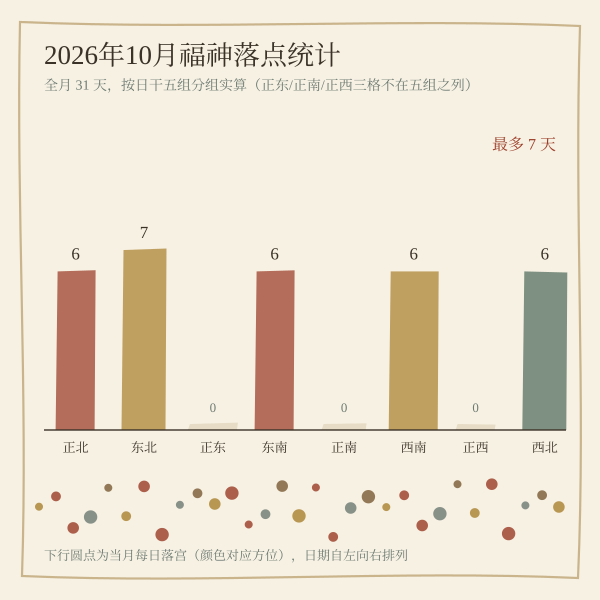 当月福神方位在各方位出现天数统计