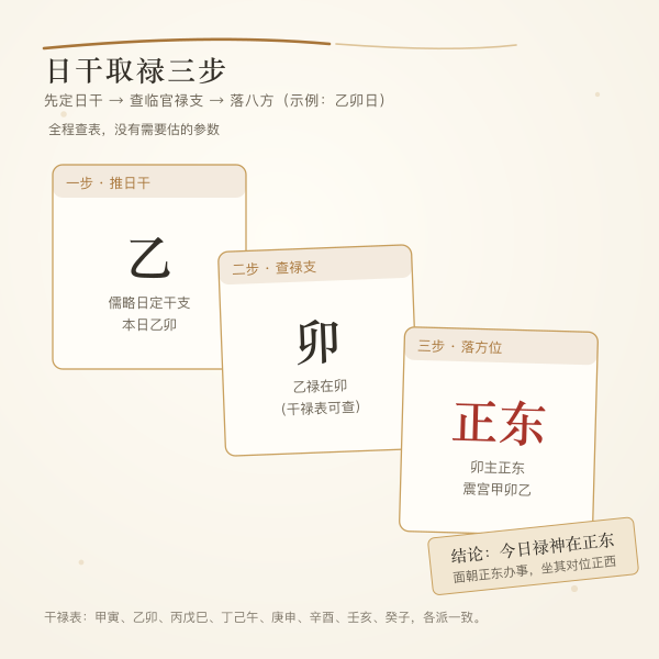 干禄对照:甲禄在寅至癸禄在子的推导演算