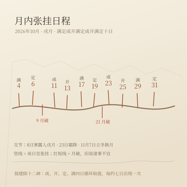 本月挂匾吉日在月内时间轴上的分布