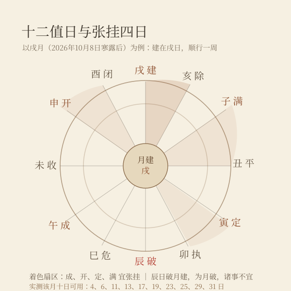 建除十二神轮盘与四张挂吉日位置