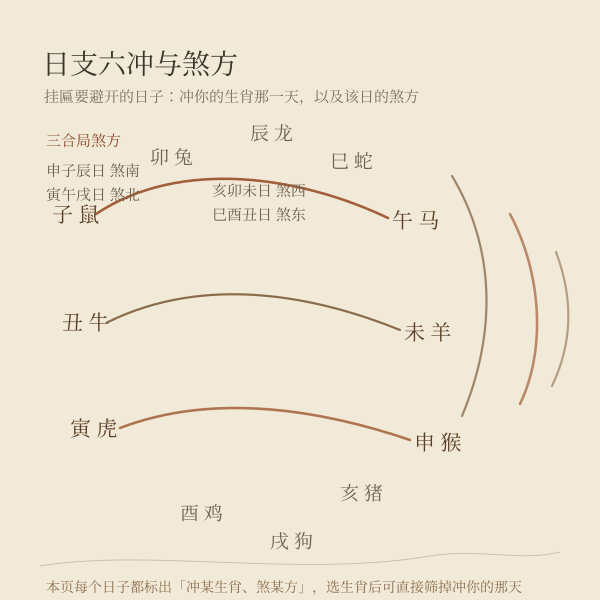 日支六冲与生肖对照,说明挂匾要避开的日子