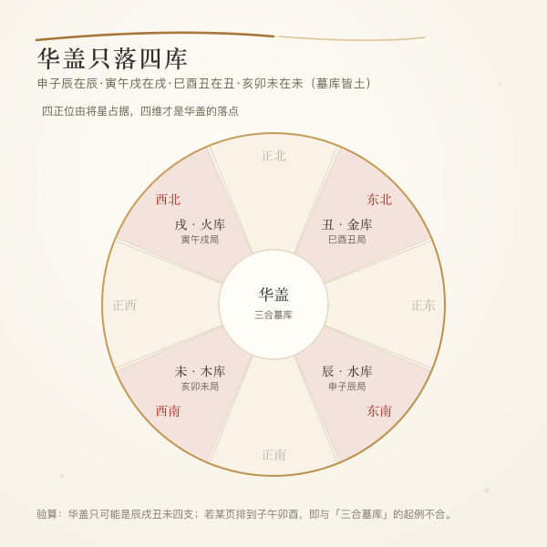 申子辰辰、寅午戌戌、巳酉丑丑、亥卯未未四墓库华盖方位盘