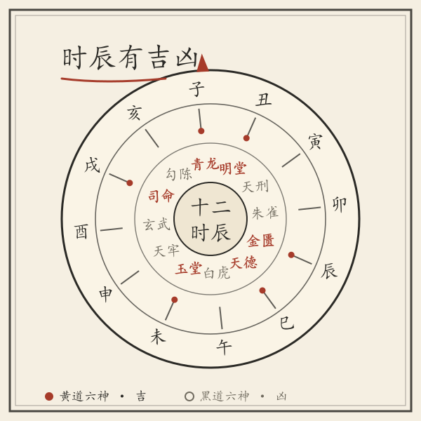 十二时辰罗盘:十二地支环上六个黄道吉时位置