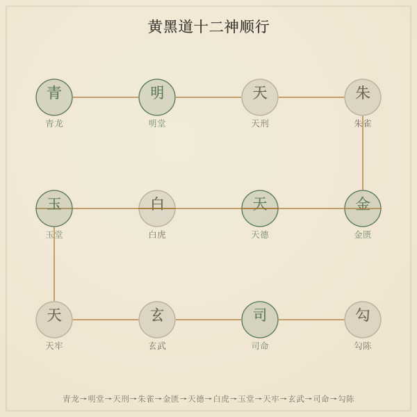 黄黑道十二神顺行表：青龙明堂天刑朱雀金匮天德白虎玉堂天牢玄武司命勾陈
