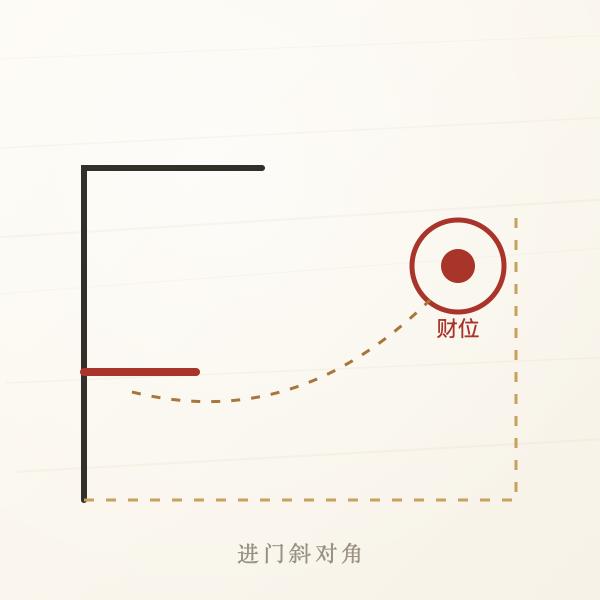 进门斜对角定明财位示意