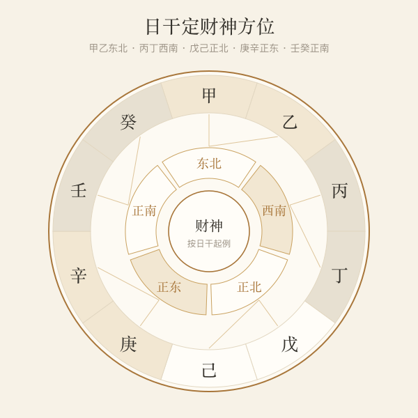 十天干财神方位环:甲乙东北、丙丁西南、戊己正北、庚辛正东、壬癸正南