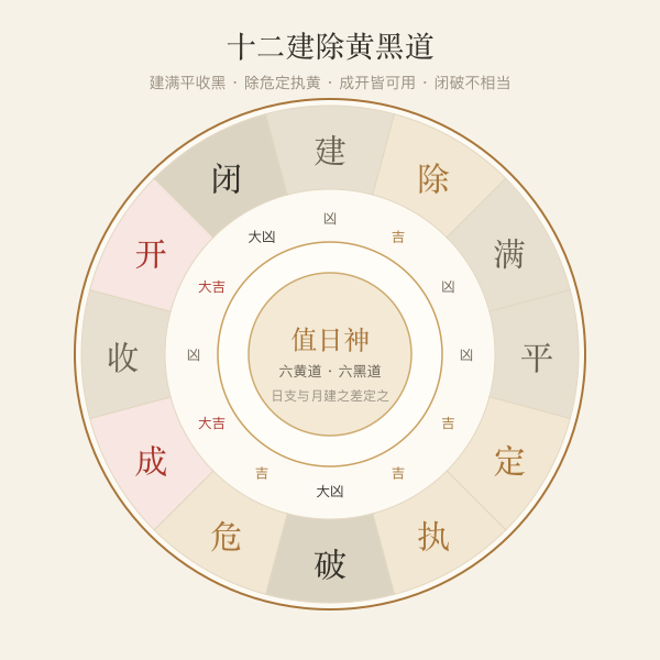 十二建除黄黑道环:建满平收黑,除危定执黄,成开皆可用,闭破不相当