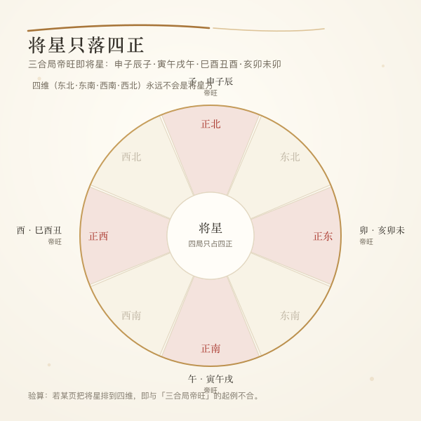 申子辰寅午戌巳酉丑亥卯未四局帝旺将星落在四正位的方位盘