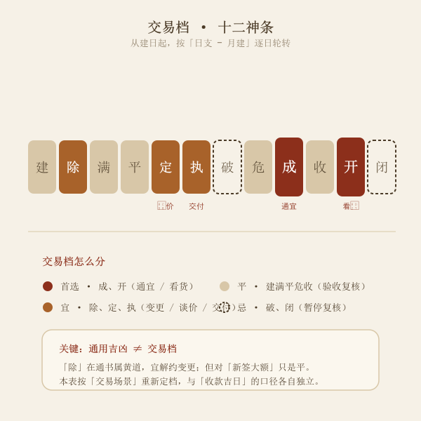 建除十二神环按交易档着色：成开首选、定执除宜、建满平危平、破闭忌