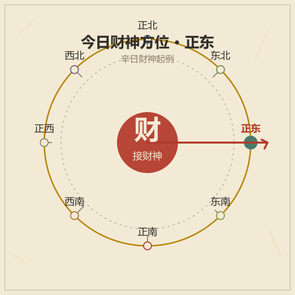 接财神方位罗盘示意图：八方位与财神方位映射