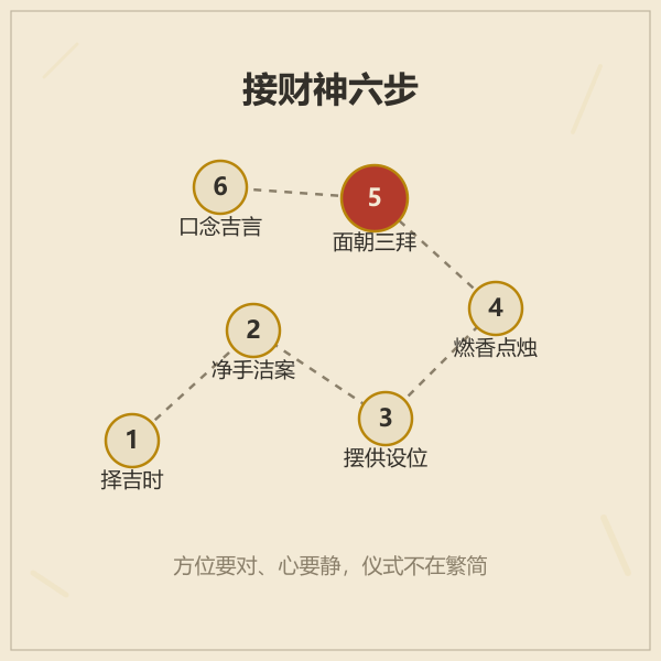 接财神六步流程图