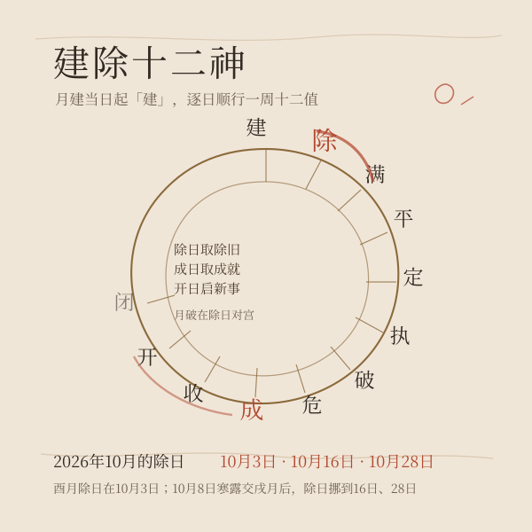 建除十二神轮盘，十二值顺行，朱砂点出除、成、开三值
