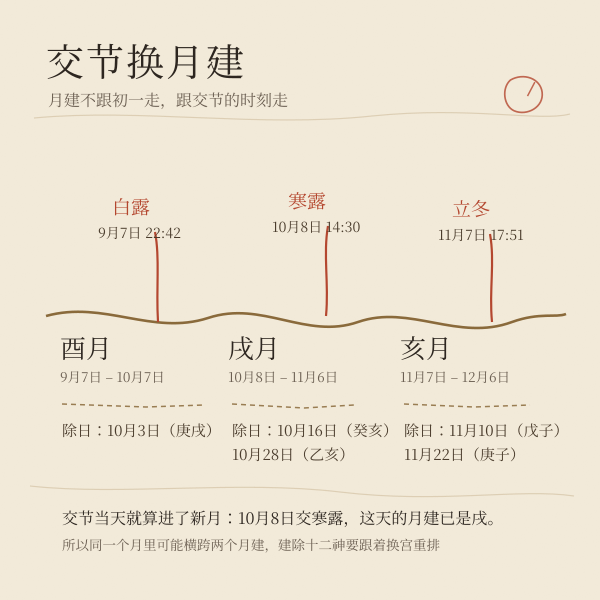 交节换月建时间轴：白露入酉月、寒露入戌月、立冬入亥月