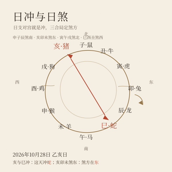 日支对冲生肖与日煞方位示意，以2026年10月28日乙亥日为例，冲蛇煞东