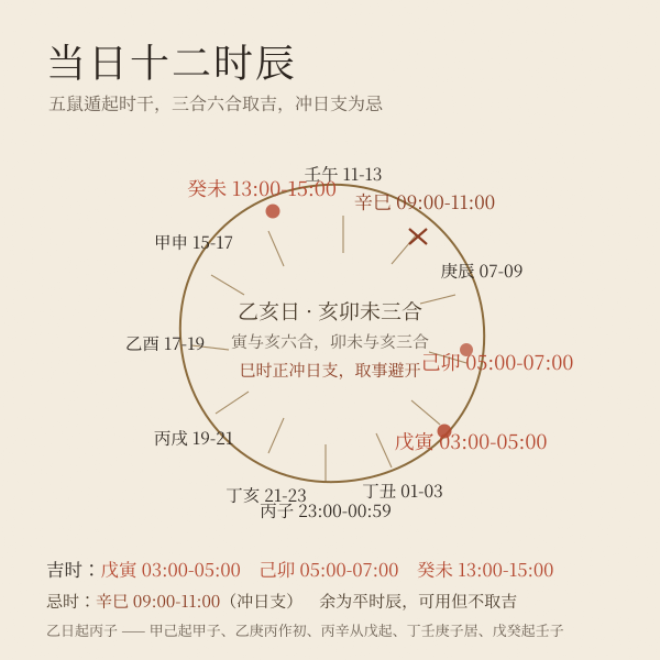 十二时辰盘，以2026年10月28日乙亥日为例标出六合三合的吉时与冲日支的忌时