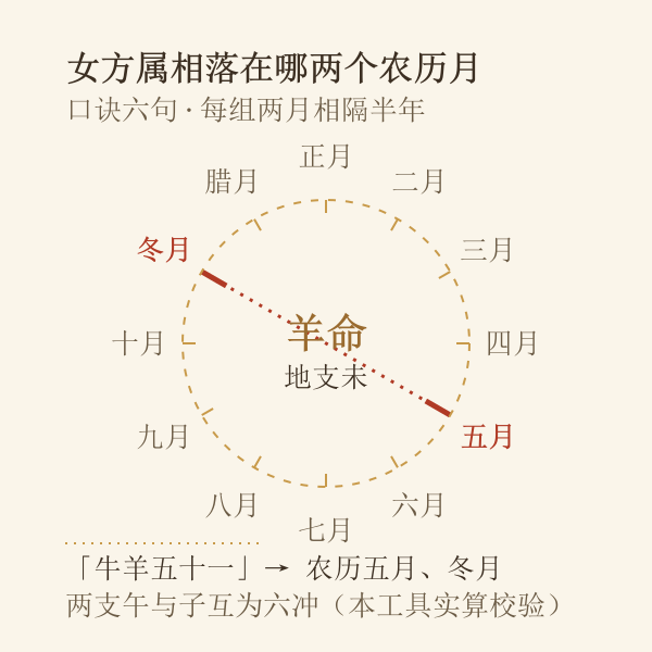 女命大利月圆周示意:女方属相落在哪两个农历月