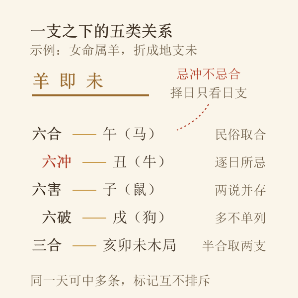 地支六合与六冲连线示意:午未合、子午冲