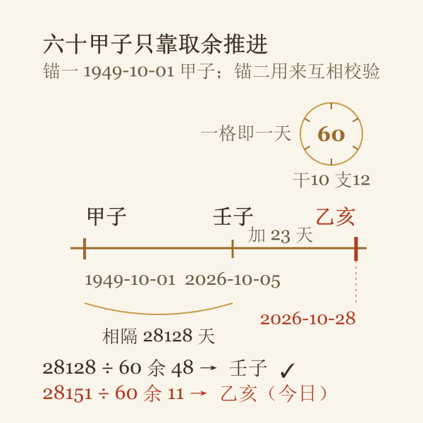 六十甲子循环数轴:从甲子锚点到今日的实算间隔