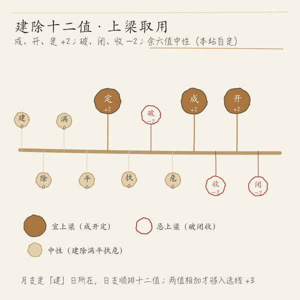 2026年2月建除十二值上梁取用环示意图