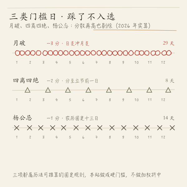 上梁三类门槛日示意:月破、四离四绝、杨公忌