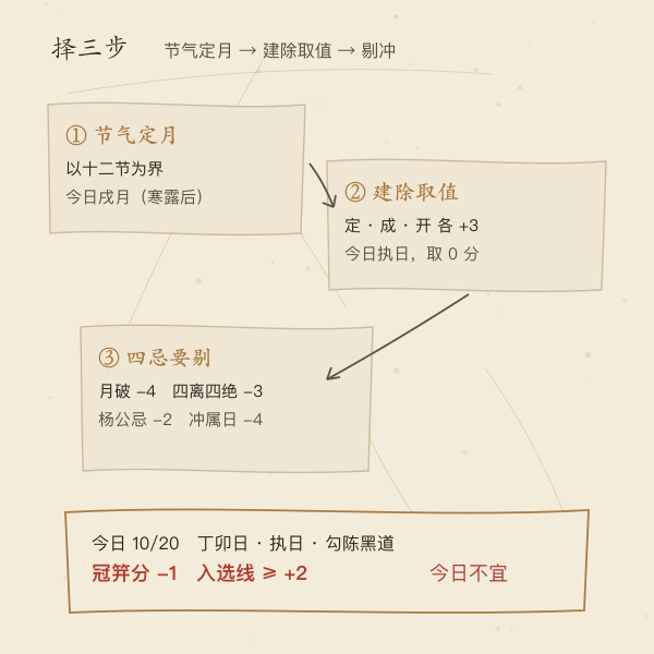 冠笄择日三步示意:定月、取值、剔冲