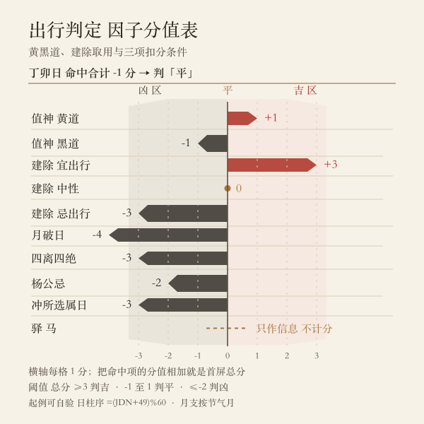 出行判定权重条形图:值神、建除、月破等因子的加减分