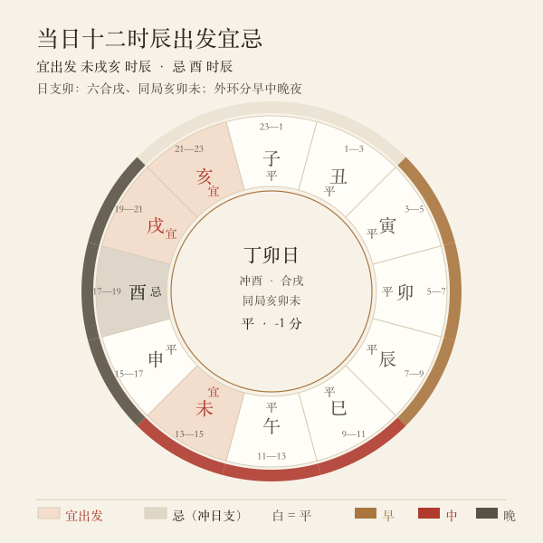 当日十二时辰宜忌环:宜出发与忌的时辰落在哪一段