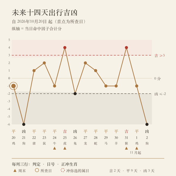 未来十四天出行吉凶折线,标注周末与正冲生肖