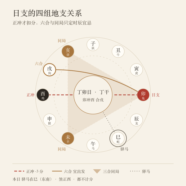 日支的六冲、六合、三合与驿马落位示意