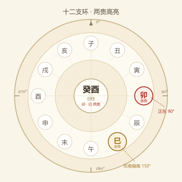 当日天乙贵人罗盘：十二地支环上昼贵夜贵两支高亮