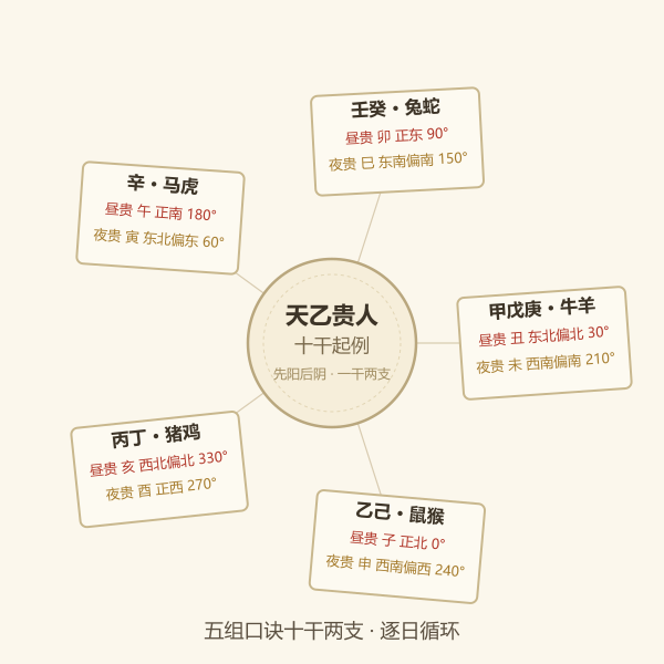 十天干昼贵夜贵起例轮环图