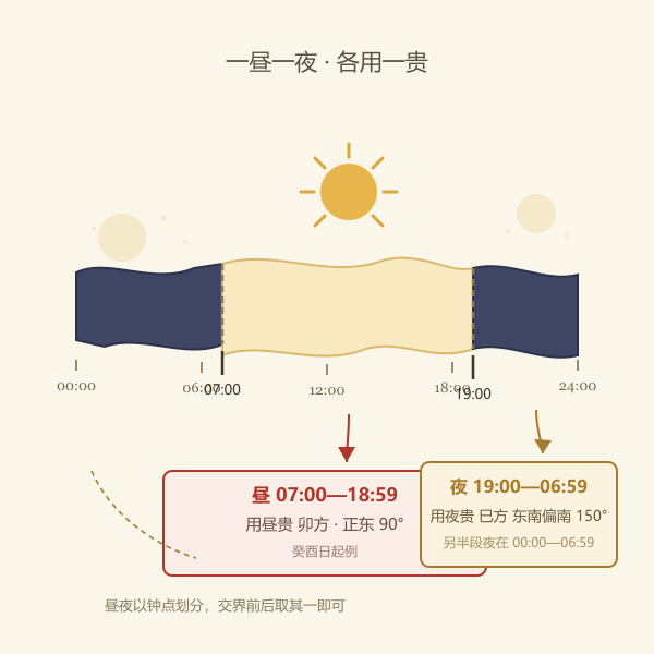昼贵夜贵十二时辰时间带