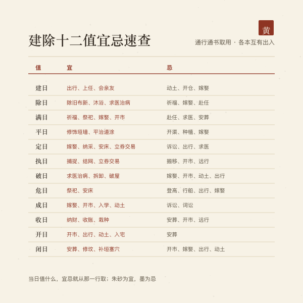 建除十二值宜忌速查表,十二值各对应宜忌事项