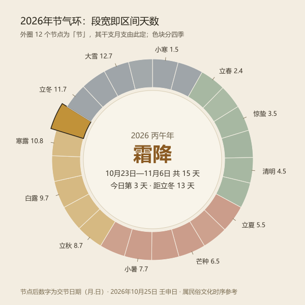 二十四节气时序环与当年交节日期