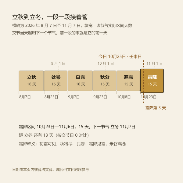 当年秋季四个节气的区间天数横条