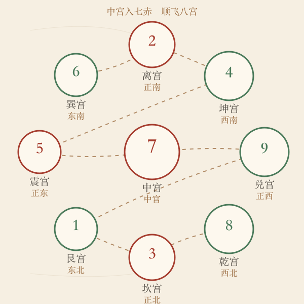 九宫飞星盘示意:七赤入中飞布八宫方位