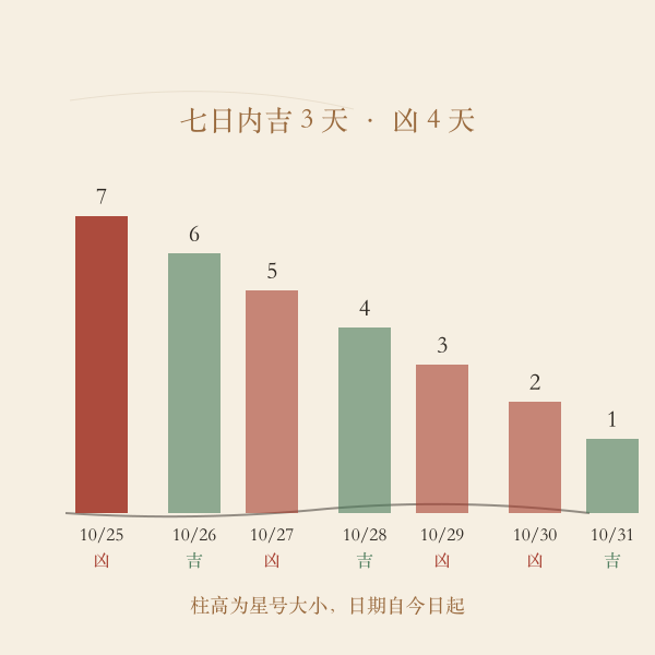 未来七天九星吉凶分布示意