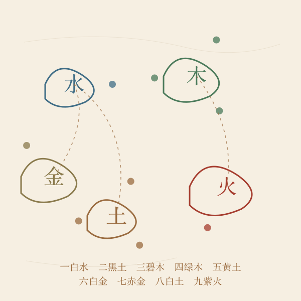 九星与五行对应关系示意