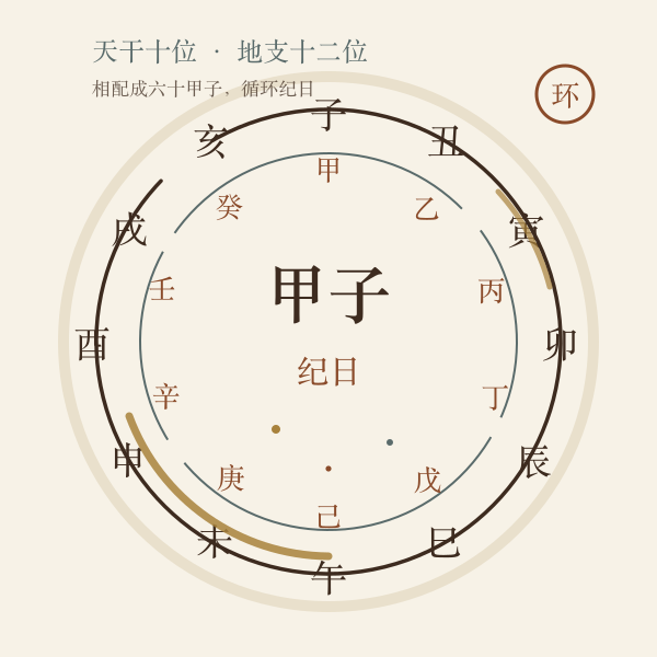 六十甲子循环环