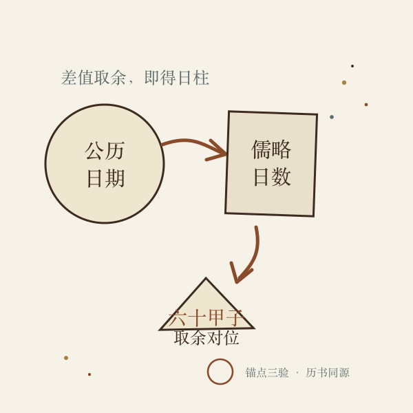 日柱换算路径示意