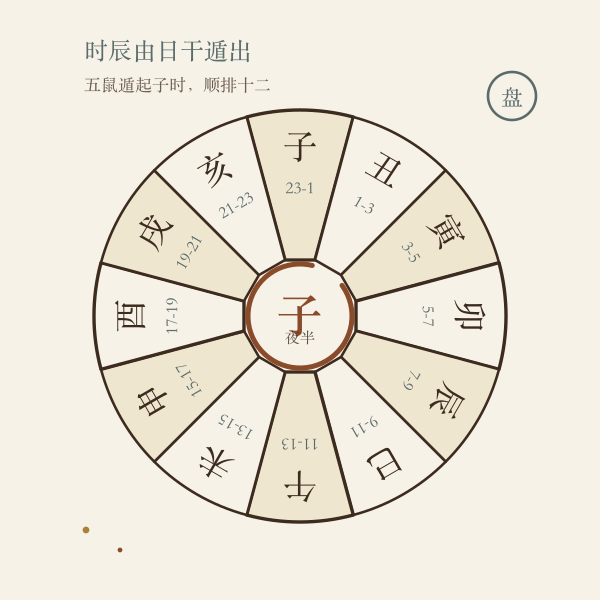 十二时辰圆盘