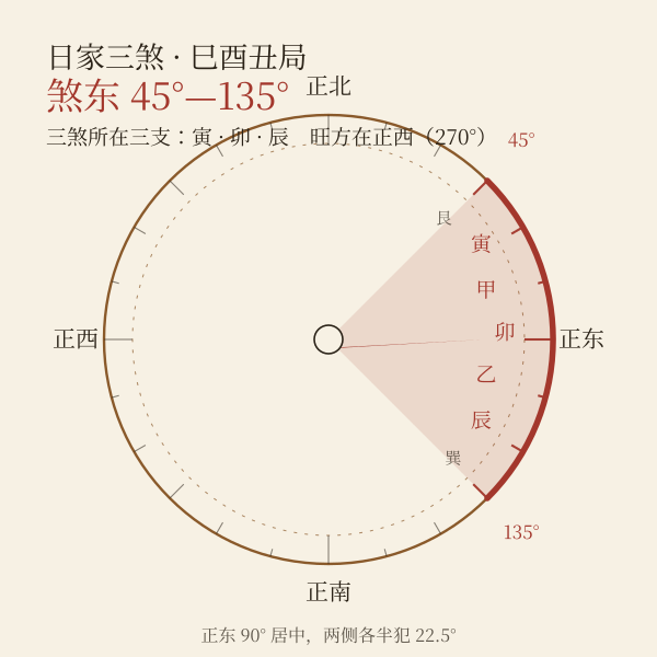 当日煞方罗盘区间示意图：煞东为 45° 到 135° 的九十度弧