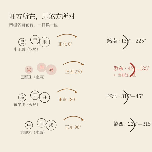 三合局与当日煞方对照示意图：旺方与煞方相对